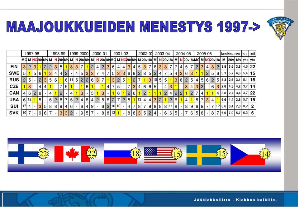 5,7 4,6 5,4 15 RUS 2 5-2 3 5 6 1 6 11 5 2 2 6 3 7 1 3 2 5 1 2 7 1 3 10 5 5 1 3 8 2 5 4 5 6 2 5 5,3 2,6 3,1 5,1 18 CZE 1 3-4 4 1-7 5 1-1 6 1-1 4 7 5-7 3 4 6 6 5-4 3 1-3 4 3 2-6 3 2,8 4,3 4,2 3,7 14