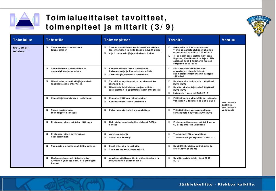 2009-2010 4 tuomarin järjestelmä käytössä liigassa, Mestiksessä ja A-jun. SMsarjassa sekä 2 tuomarin muissa sarjoissa 2009-2010 Suomalaisten tuomareiden kv.