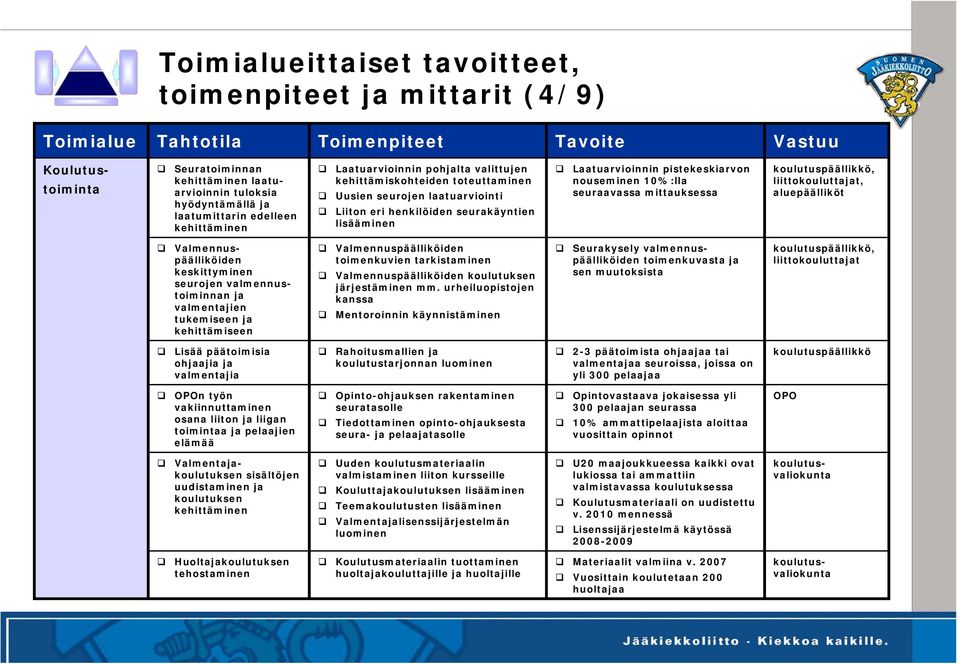 Laatuarvioinnin pistekeskiarvon nouseminen 10%:lla seuraavassa mittauksessa koulutuspäällikkö, liittokouluttajat, aluepäälliköt Valmennuspäälliköiden keskittyminen seurojen valmennustoiminnan ja