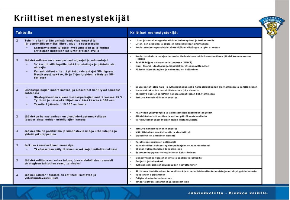 Kansainväliset mitat täyttävät valmentajat SM-liigassa, Mestiksessä sekä A-, B- ja C-junioreiden ja Naisten SMsarjassa Liiton ja sen alueorganisaatioiden toimenpiteet ja tuki seuroille Liiton, sen