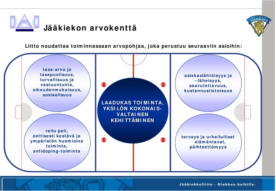 ympäristön huomioiva toiminta, antidoping-toiminta LAADUKAS TOIMINTA, YKSILÖN KOKONAIS- VALTAINEN KEHITTÄMINEN