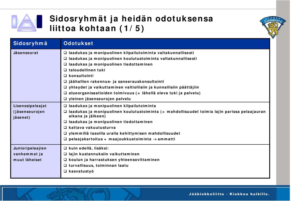 saneerauskonsultointi yhteydet ja vaikuttaminen valtiollisiin ja kunnallisiin päättäjiin alueorganisaatioiden toimivuus (= lähellä oleva tuki ja palvelu) yleinen jäsenseurojen palvelu laadukas ja