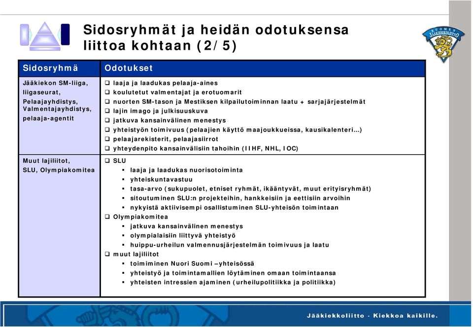 menestys yhteistyön toimivuus (pelaajien käyttö maajoukkueissa, kausikalenteri ) pelaajarekisterit, pelaajasiirrot yhteydenpito kansainvälisiin tahoihin (IIHF, NHL, IOC) SLU laaja ja laadukas