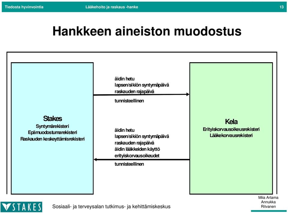 Epämuodostumarekisteri Raskauden keskeyttämisrekisteri äidin hetu lapsen/sikiön syntymäpäivä raskauden