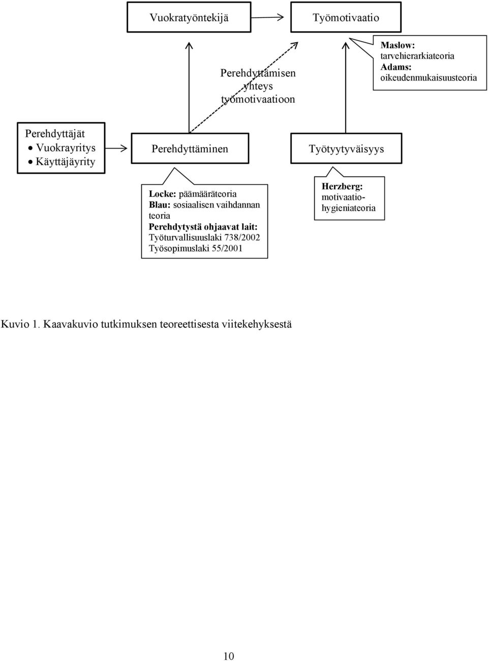 Työsopimuslaki 55/2001 Työmotivaatio Työtyytyväisyys oria Herzberg: motivaatiohygieniateoria Maslow: