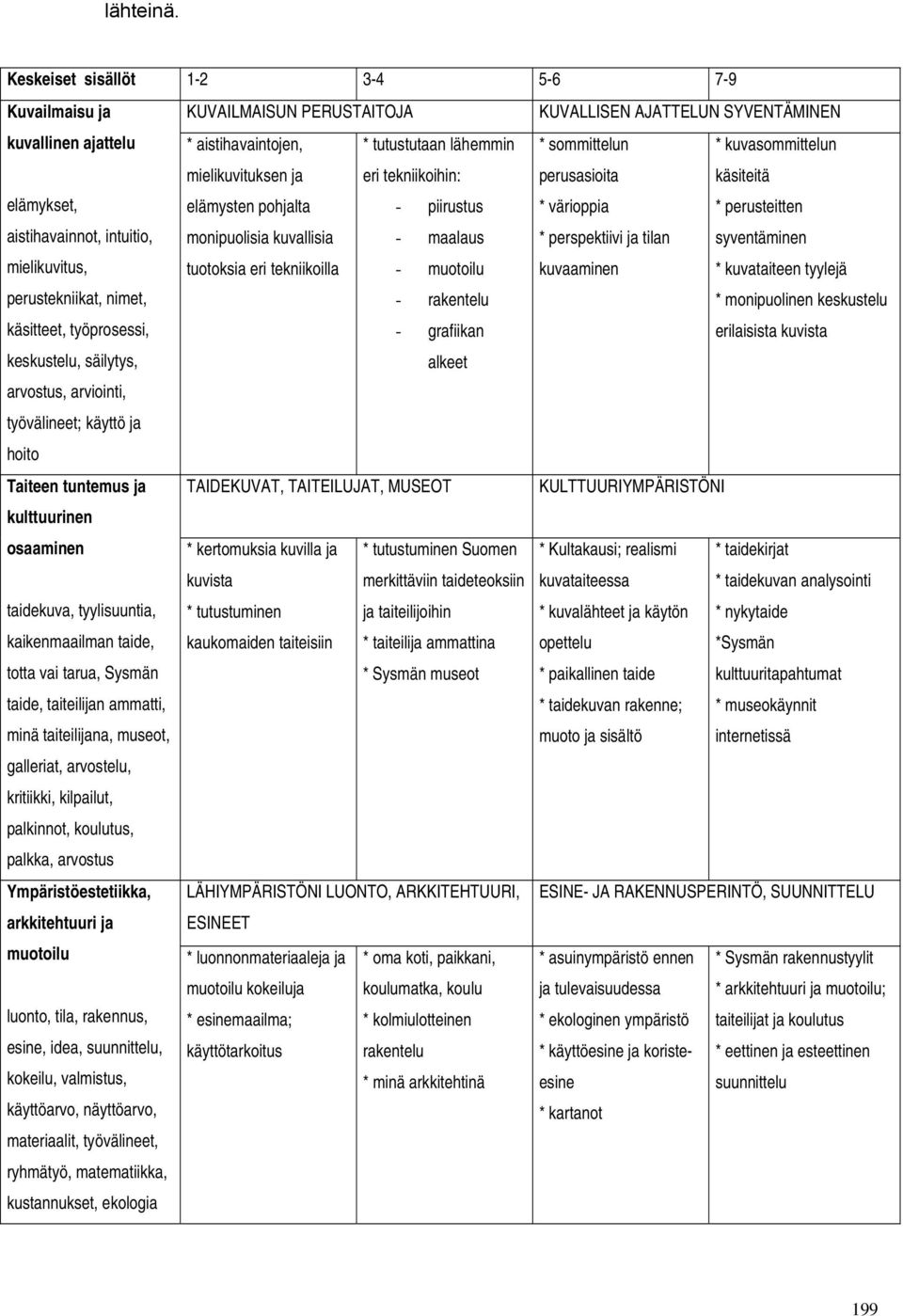 nimet, käsitteet, työprosessi, keskustelu, säilytys, arvostus, arviointi, työvälineet; käyttö ja hoito Taiteen tuntemus ja kulttuurinen osaaminen taidekuva, tyylisuuntia, kaikenmaailman taide, totta