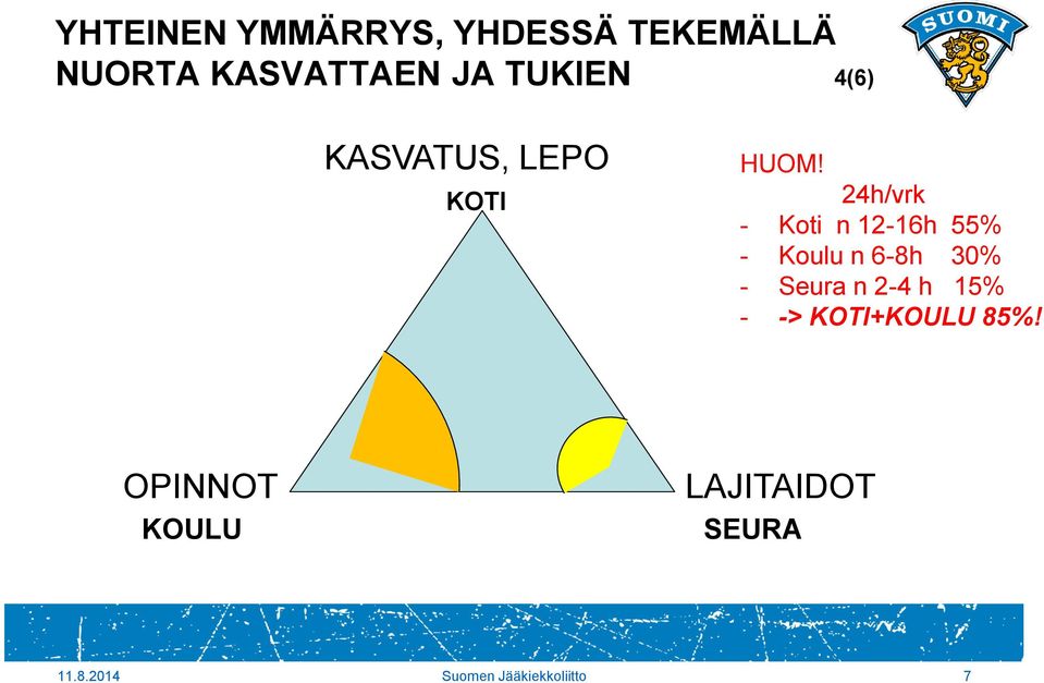 24h/vrk - Koti n 12-16h 55% - Koulu n 6-8h 30% - Seura n 2-4 h