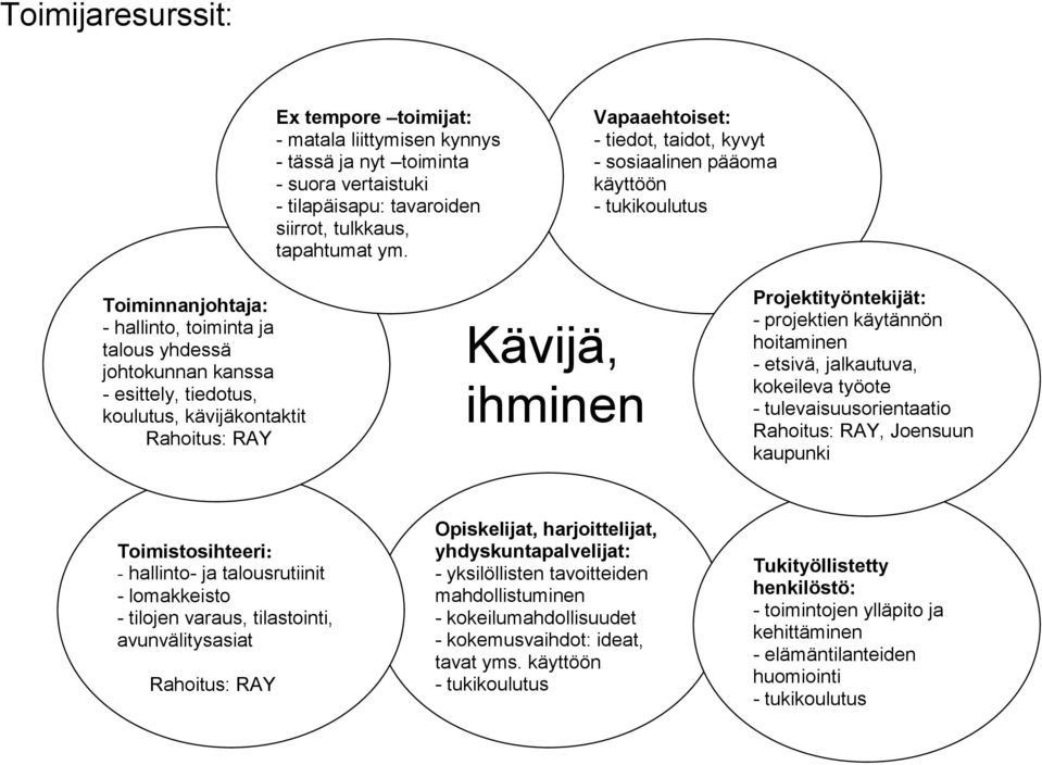 kävijäkontaktit Rahoitus: RAY Kävijä, ihminen Projektityöntekijät: - projektien käytännön hoitaminen - etsivä, jalkautuva, kokeileva työote - tulevaisuusorientaatio Rahoitus: RAY, Joensuun kaupunki