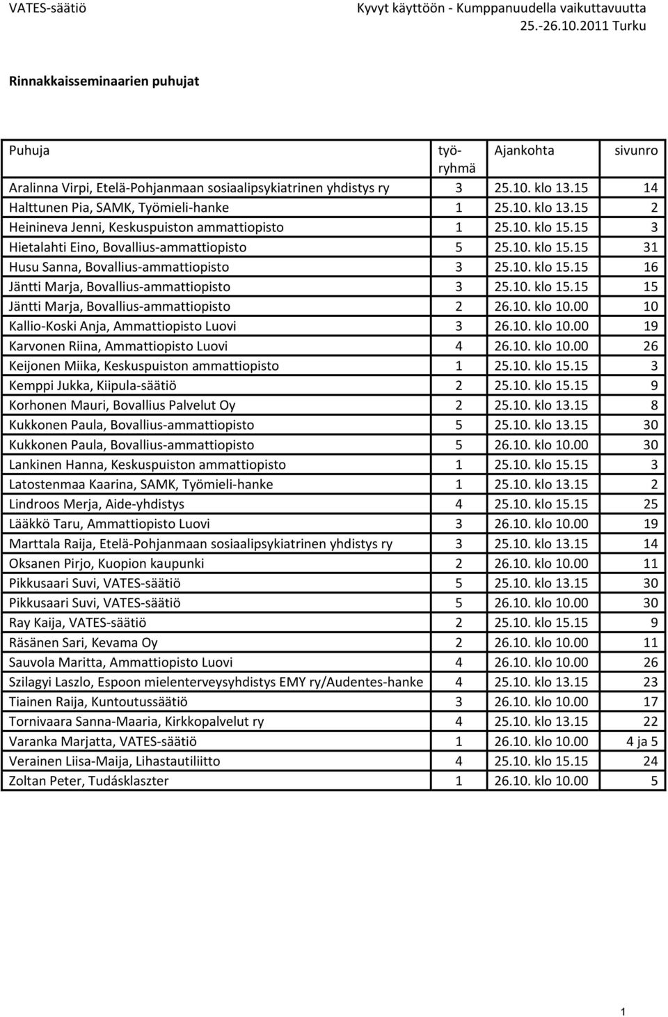 15 14 Halttunen Pia, SAMK, Työmieli hanke 1 25.10. klo 13.15 2 Heinineva Jenni, Keskuspuiston ammattiopisto 1 25.10. klo 15.15 3 Hietalahti Eino, Bovallius ammattiopisto 5 25.10. klo 15.15 31 Husu Sanna, Bovallius ammattiopisto 3 25.