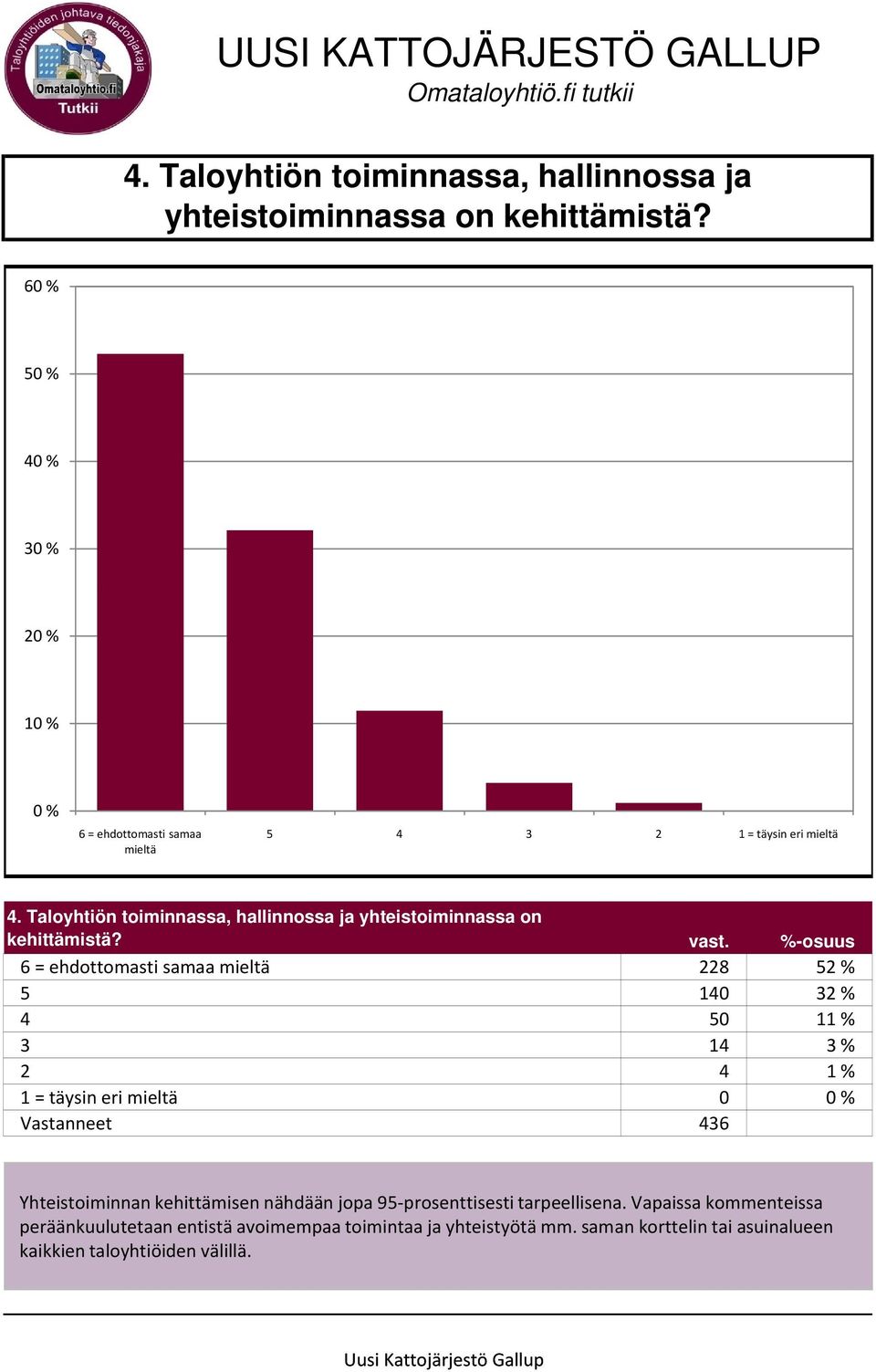 %-osuus 6 = ehdottomasti samaa mieltä 228 52 % 5 140 32 % 4 50 11 % 3 14 3 % 2 4 1 % 1 = täysin eri mieltä 0 0 % Vastanneet 436 Yhteistoiminnan