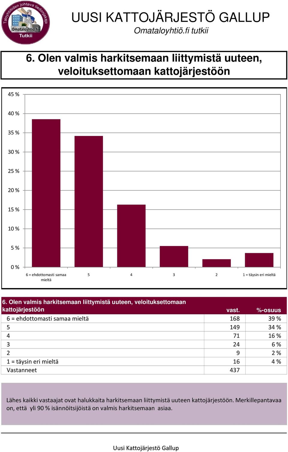 %-osuus 6 = ehdottomasti samaa mieltä 168 39 % 5 149 34 % 4 71 16 % 3 24 6 % 2 9 2 % 1 = täysin eri mieltä 16 4 % Vastanneet 437 Lähes kaikki