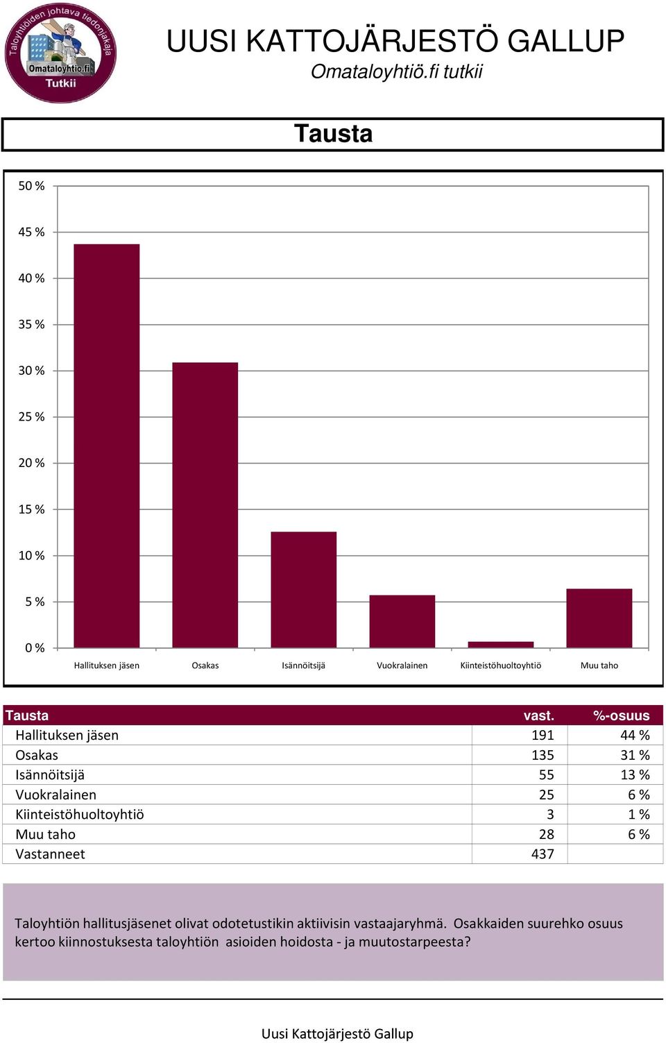 %-osuus Hallituksen jäsen 191 44 % Osakas 135 31 % Isännöitsijä 55 13 % Vuokralainen 25 6 % Kiinteistöhuoltoyhtiö 3 1 %