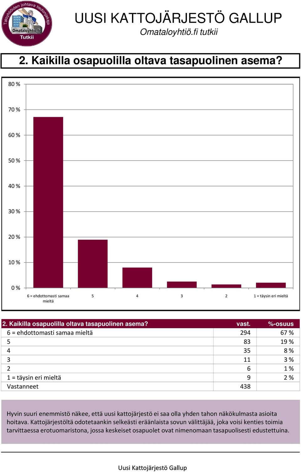 %-osuus 6 = ehdottomasti samaa mieltä 294 67 % 5 83 19 % 4 35 8 % 3 11 3 % 2 6 1 % 1 = täysin eri mieltä 9 2 % Vastanneet 438 Hyvin suuri enemmistö näkee, että