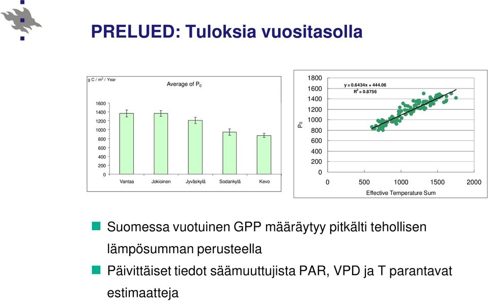 8756 800 600 400 200 0 Vantaa Jokioinen Jyväskylä Sodankylä Kevo 600 400 200 0 0 500 1000 1500 2000