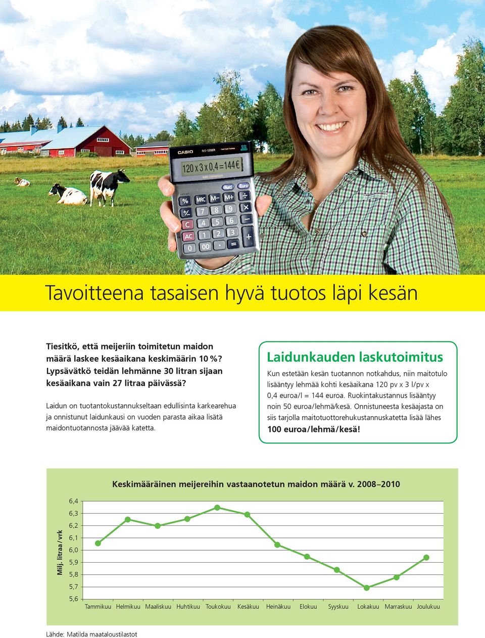 Laidunkauden laskutoimitus Kun estetään kesän tuotannon notkahdus, niin maitotulo lisääntyy lehmää kohti kesäaikana 120 pv x 3 l/pv x 0,4 euroa/l = 144 euroa.