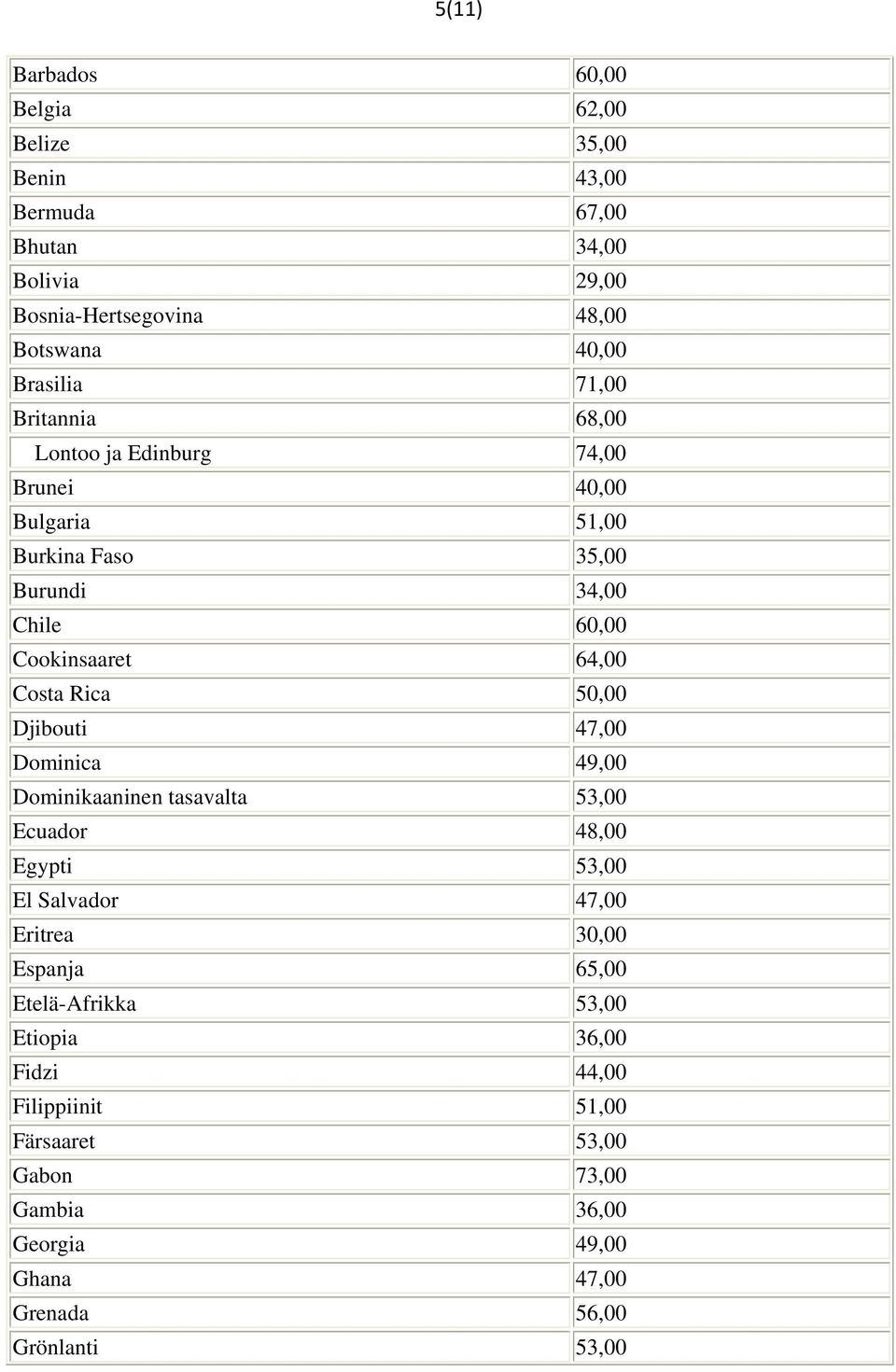 50,00 Djibouti 47,00 Dominica 49,00 Dominikaaninen tasavalta 53,00 Ecuador 48,00 Egypti 53,00 El Salvador 47,00 Eritrea 30,00 Espanja 65,00