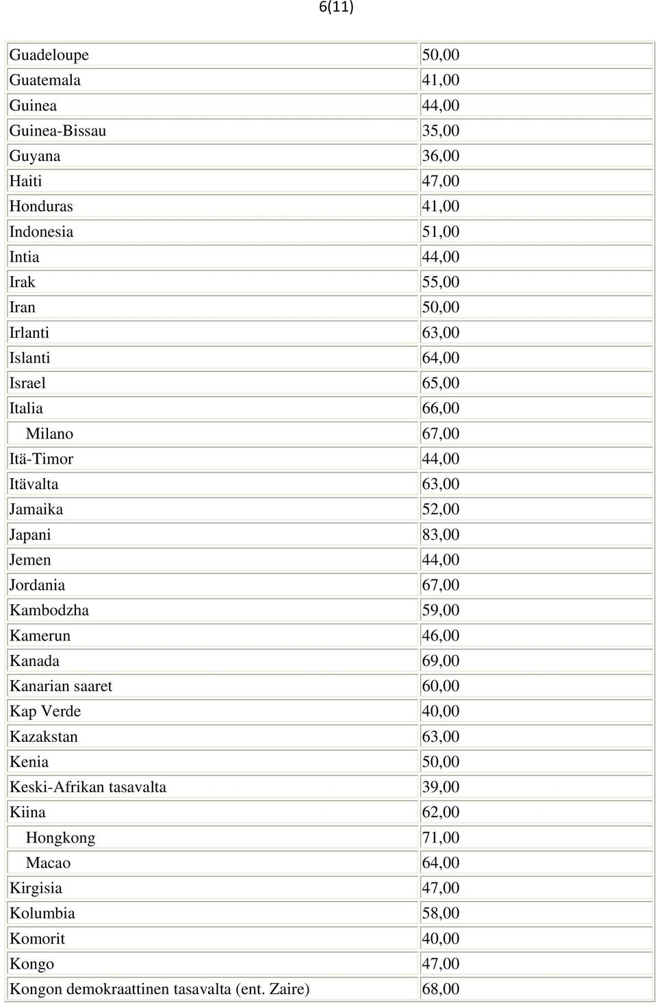 44,00 Jordania 67,00 Kambodzha 59,00 Kamerun 46,00 Kanada 69,00 Kanarian saaret 60,00 Kap Verde 40,00 Kazakstan 63,00 Kenia 50,00 Keski-Afrikan