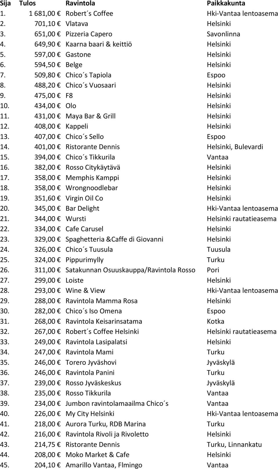 431,00 Maya Bar & Grill Helsinki 12. 408,00 Kappeli Helsinki 13. 407,00 Chico s Sello Espoo 14. 401,00 Ristorante Dennis Helsinki, Bulevardi 15. 394,00 Chico s Tikkurila Vantaa 16.