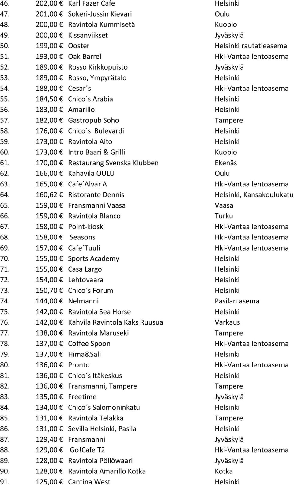 183,00 Amarillo Helsinki 57. 182,00 Gastropub Soho Tampere 58. 176,00 Chico s Bulevardi Helsinki 59. 173,00 Ravintola Aito Helsinki 60. 173,00 Intro Baari & Grilli Kuopio 61.