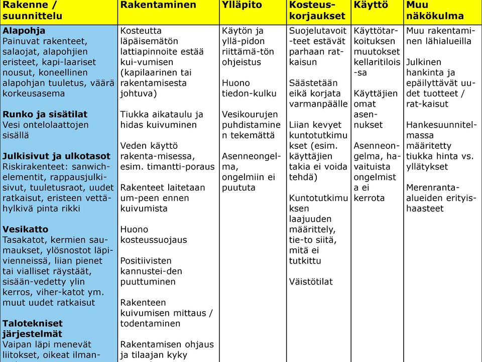 ylösnostot läpivienneissä, liian pienet tai vialliset räystäät, sisään-vedetty ylin kerros, viher-katot ym.