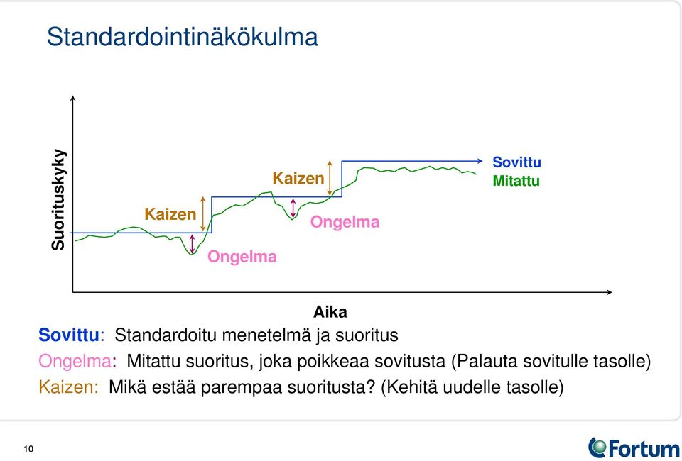 Ongelma: Mitattu suoritus, joka poikkeaa sovitusta (Palauta sovitulle