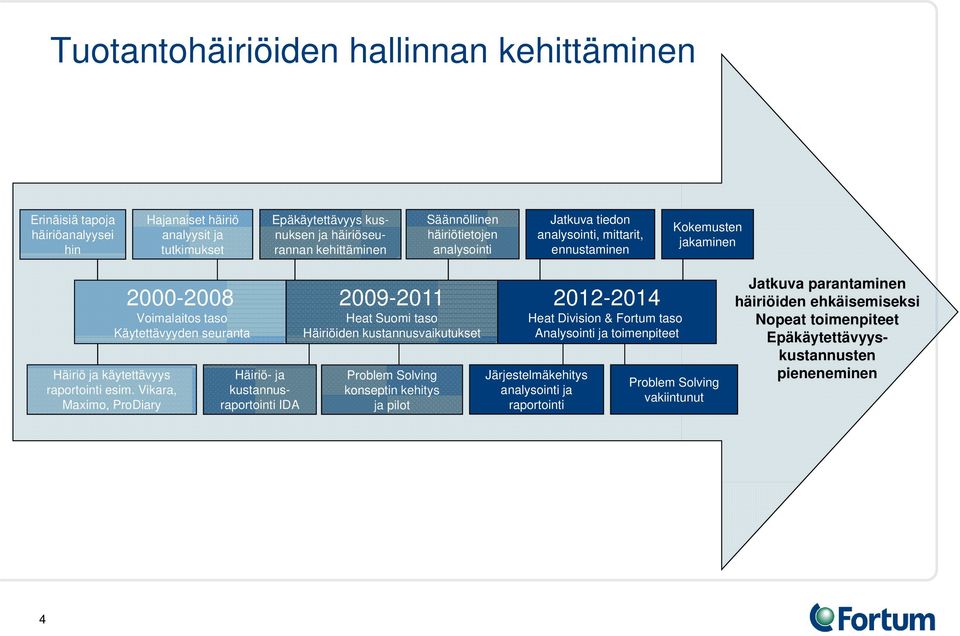 Vikara, Maximo, ProDiary Häiriö- ja kustannusraportointi IDA 2009-2011 Heat Suomi taso Häiriöiden kustannusvaikutukset Problem Solving konseptin kehitys ja pilot 2012-2014 Heat Division & Fortum