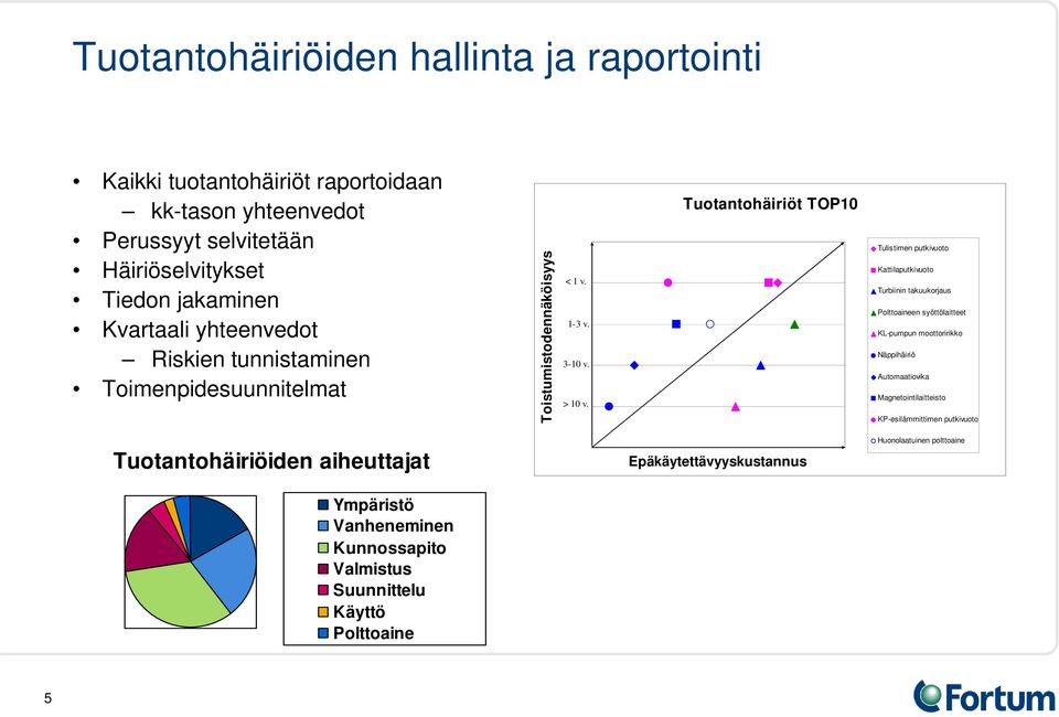 Tuotantohäiriöt TOP10 Tulistimen putkivuoto Kattilaputkivuoto Turbiinin takuukorjaus Polttoaineen syöttölaitteet KL-pumpun moottoririkko Näppihäiriö