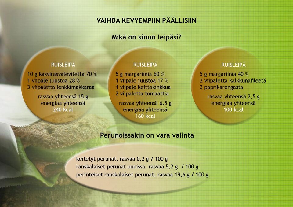 g margariinia 60 % 1 viipale juustoa 17 % 1 viipale keittokinkkua 2 viipaletta tomaattia rasvaa yhteensä 6,5 g energiaa yhteensä 160 kcal 5 g margariinia 40 % 2