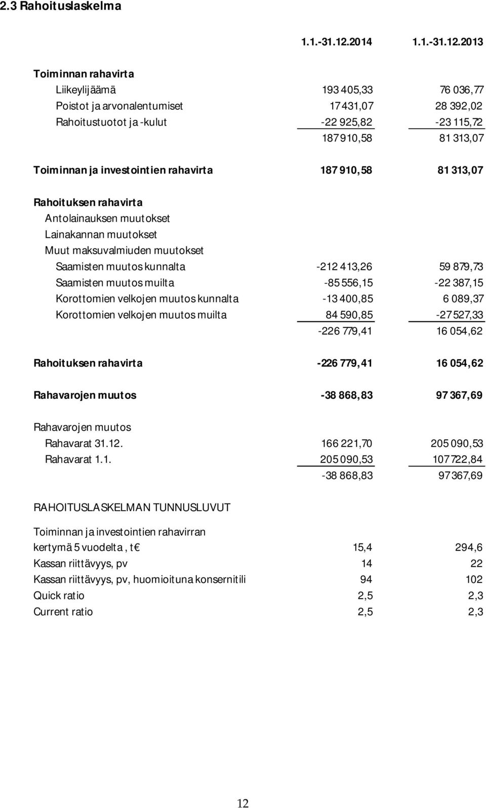 2013 Toiminnan rahavirta Liikeylijäämä 193 405,33 76 036,77 Poistot ja arvonalentumiset 17 431,07 28 392,02 Rahoitustuotot ja -kulut -22 925,82-23 115,72 187 910,58 81 313,07 Toiminnan ja