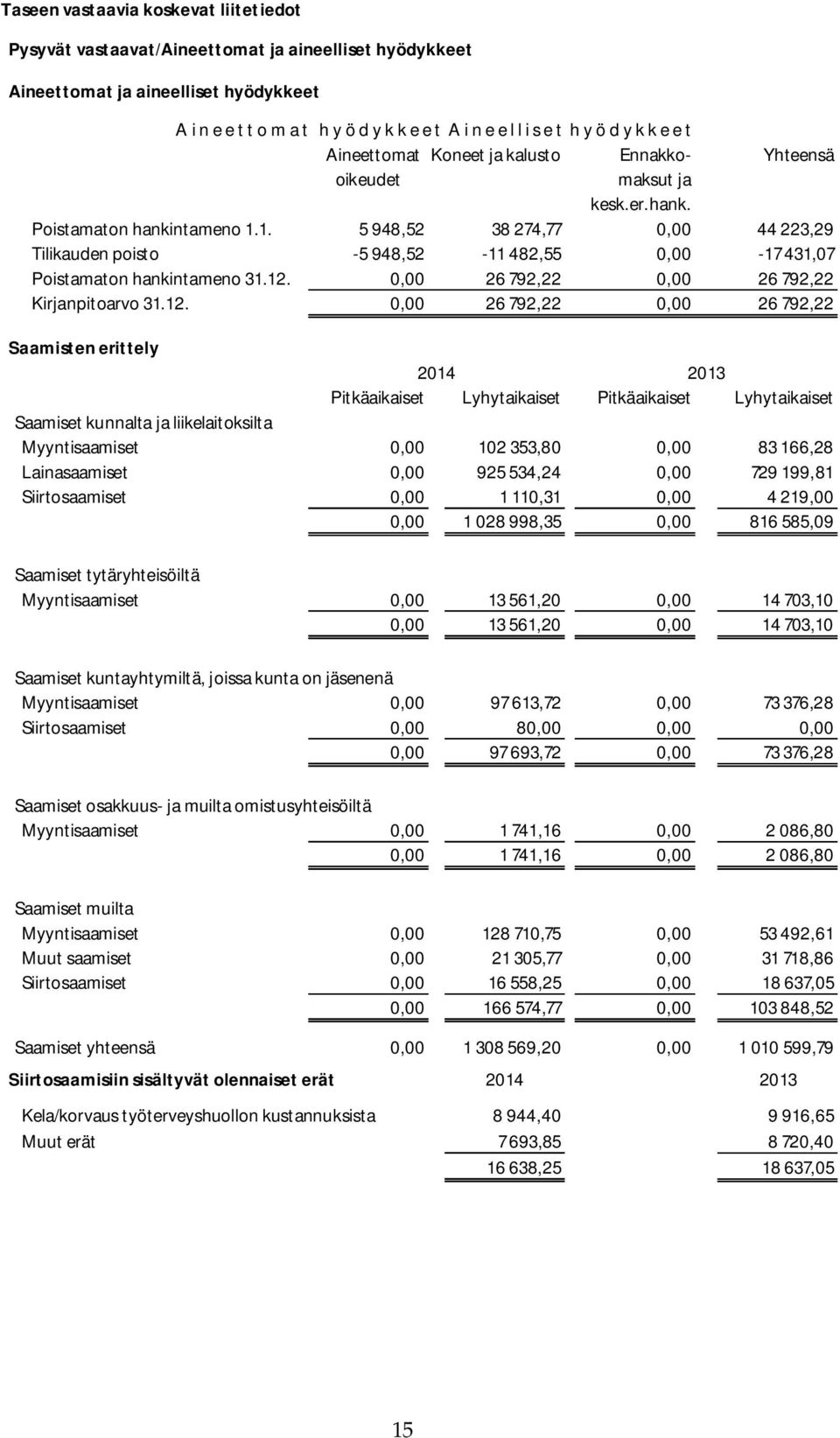 1. 5 948,52 38 274,77 0,00 44 223,29 Tilikauden poisto -5 948,52-11 482,55 0,00-17 431,07 Poistamaton hankintameno 31.12.