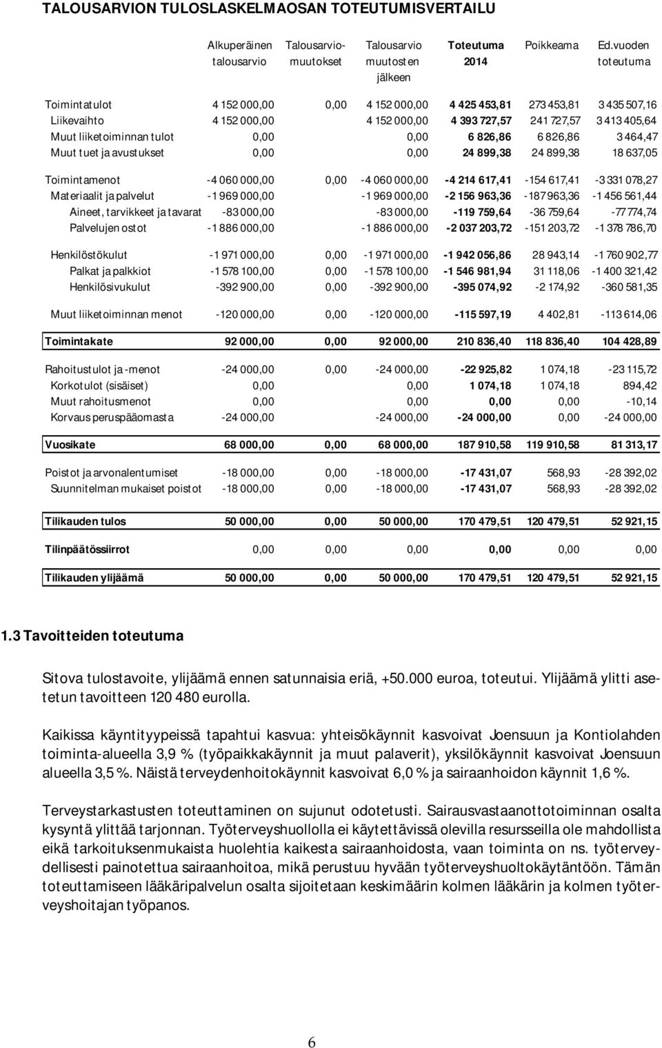 727,57 3 413 405,64 Muut liiketoiminnan tulot 0,00 0,00 6 826,86 6 826,86 3 464,47 Muut tuet ja avustukset 0,00 0,00 24 899,38 24 899,38 18 637,05 Toimintamenot -4 060 000,00 0,00-4 060 000,00-4 214