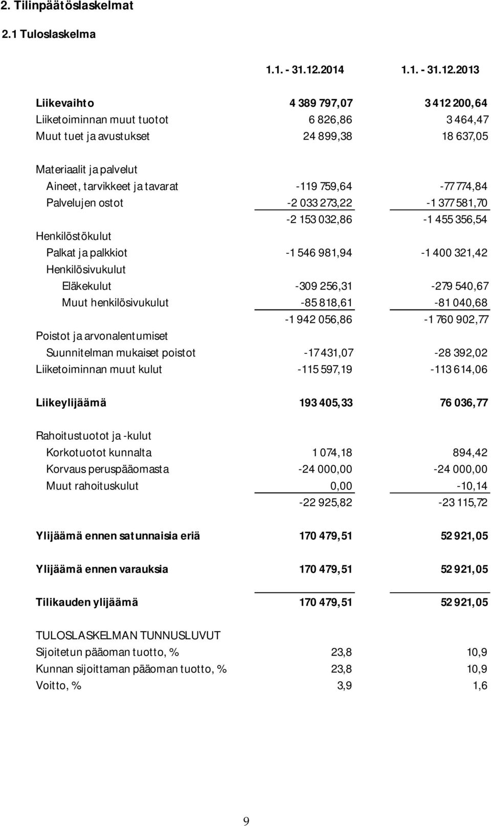 2013 Liikevaihto 4 389 797,07 3 412 200,64 Liiketoiminnan muut tuotot 6 826,86 3 464,47 Muut tuet ja avustukset 24 899,38 18 637,05 Materiaalit ja palvelut Aineet, tarvikkeet ja tavarat -119