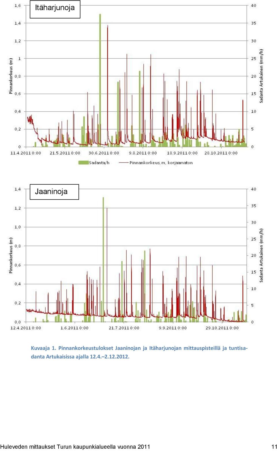 mittauspisteillä ja tuntisadanta Artukaisissa ajalla