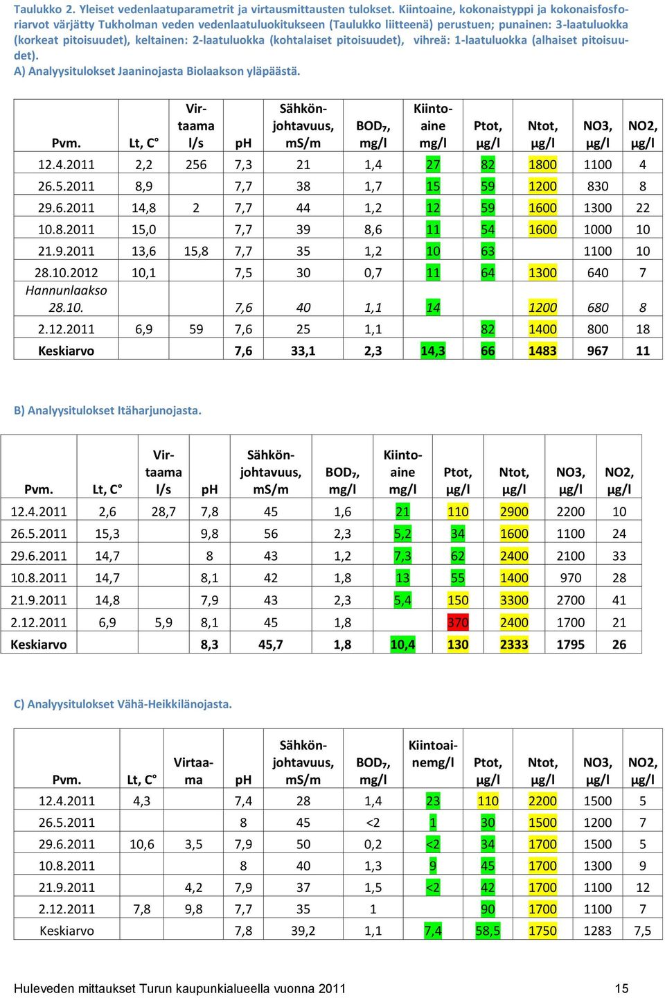 2-laatuluokka (kohtalaiset pitoisuudet), vihreä: 1-laatuluokka (alhaiset pitoisuudet). A) Analyysitulokset Jaaninojasta Biolaakson yläpäästä. Pvm.