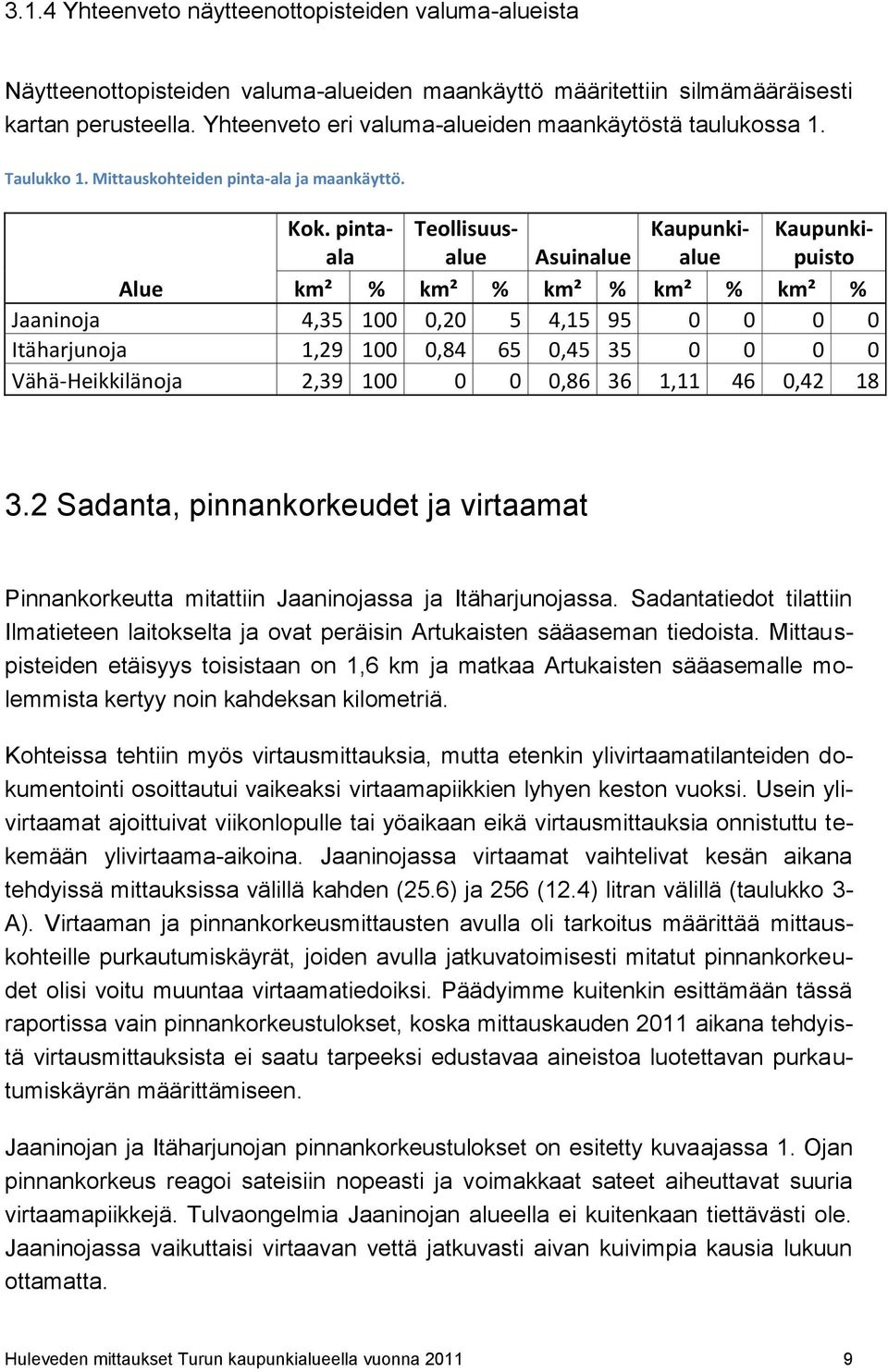 pintaala Teollisuusalue Asuinalue Kaupunkialue Kaupunkipuisto Alue km² % km² % km² % km² % km² % Jaaninoja 4,35 100 0,20 5 4,15 95 0 0 0 0 Itäharjunoja 1,29 100 0,84 65 0,45 35 0 0 0 0