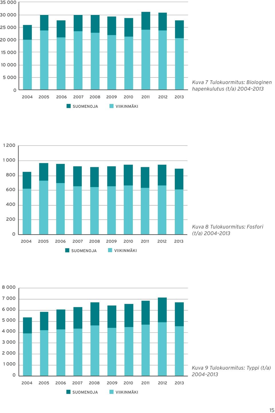 2010 2011 2012 2013 Kuva 8 Tulokuormitus: Fosfori (t/a) 2004 2013 SUOMENOJA VIIKINMÄKI 8 000 7 000 6 000 5 000 4 000 3 000 2