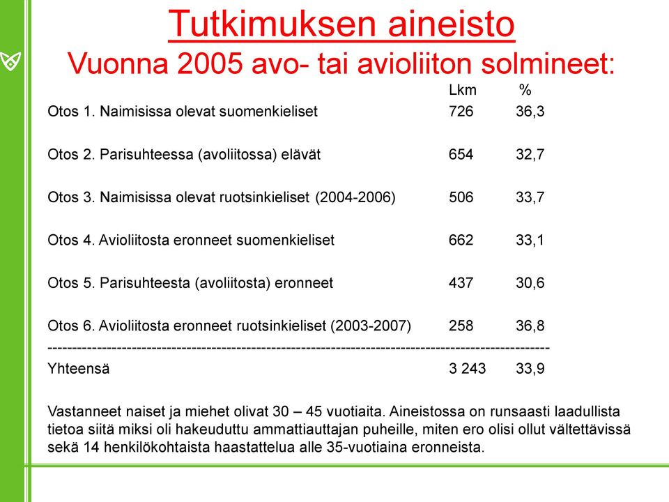 Avioliitosta eronneet ruotsinkieliset (23-27) 258 36,8 ----------------------------------------------------------------------------------------------------- Yhteensä 3 243 33,9 Vastanneet