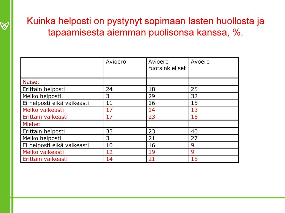 helposti eikä vaikeasti 11 16 15 Melko vaikeasti 17 14 13 Erittäin vaikeasti 17 23 15 Miehet Erittäin