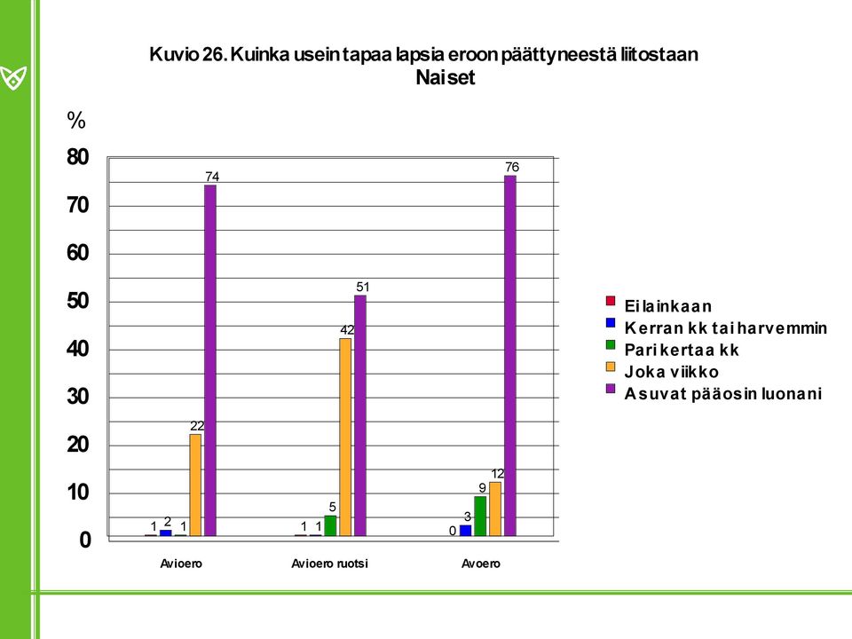 Naiset % 8 7 74 76 6 5 4 3 42 51 Ei lainkaan K erran kk tai