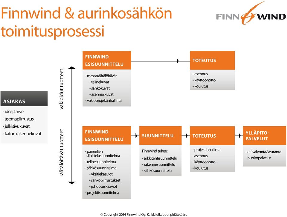telinesuunnitelma - sähkösuunnitelma - yksitiekaaviot suunnittelu Finnwind tukee: - arkkitehtisuunnittelu - rakennesuunnittelu - sähkösuunnittelu - asennus - käyttöönotto -