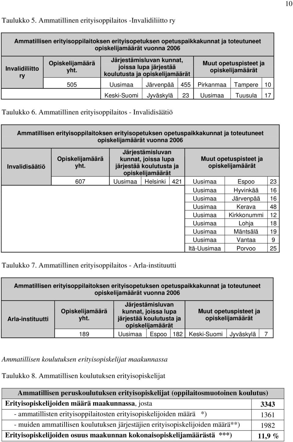 yht. Järjestämisluvan kunnat, joissa lupa järjestää koulutusta ja opiskelijamäärät Muut opetuspisteet ja opiskelijamäärät 505 Uusimaa Järvenpää 455 Pirkanmaa Tampere 10 Keski-Suomi Jyväskylä 23