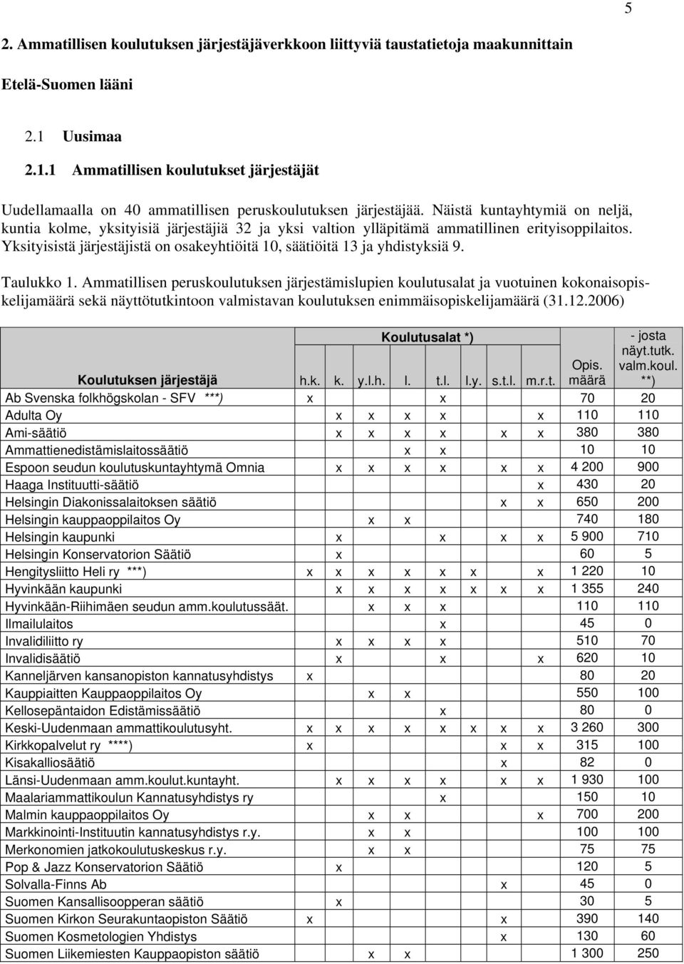 Näistä kuntayhtymiä on neljä, kuntia kolme, yksityisiä järjestäjiä 32 ja yksi valtion ylläpitämä ammatillinen erityisoppilaitos.