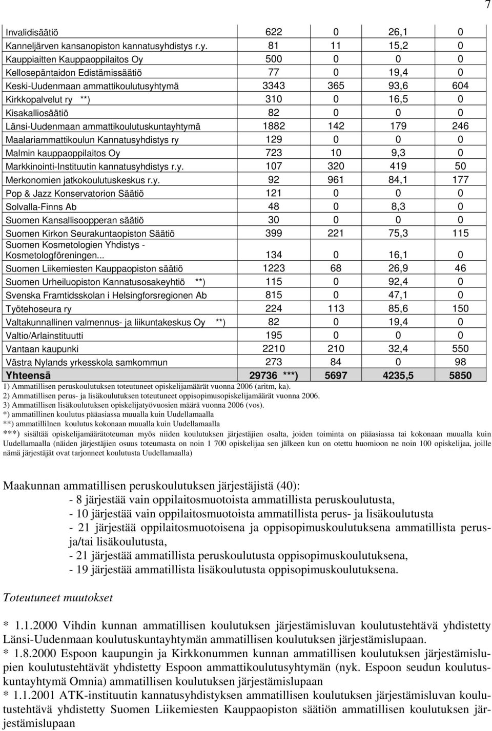 r.y. 81 11 15,2 0 Kauppiaitten Kauppaoppilaitos Oy 500 0 0 0 Kellosepäntaidon Edistämissäätiö 77 0 19,4 0 Keski-Uudenmaan ammattikoulutusyhtymä 3343 365 93,6 604 Kirkkopalvelut ry **) 310 0 16,5 0