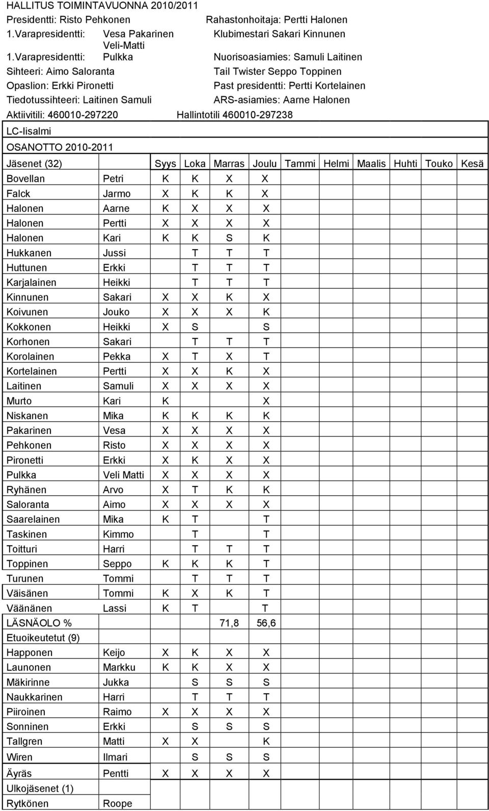 Tiedotussihteeri: Laitinen Samuli ARS-asiamies: Aarne Halonen Aktiivitili: 460010-297220 Hallintotili 460010-297238 LC-Iisalmi OSANOTTO 2010-2011 Jäsenet (32) Bovellan Petri K K X X Falck Jarmo X K K