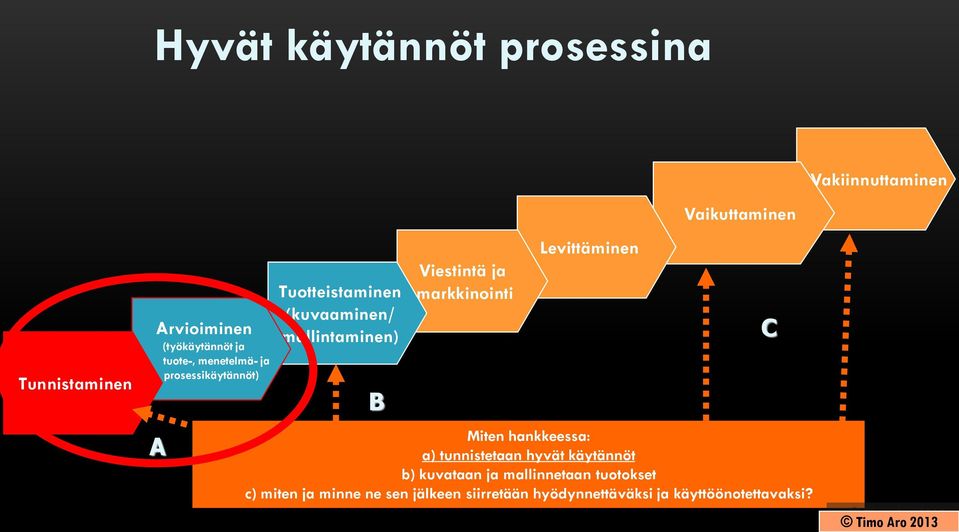 markkinointi Levittäminen Vaikuttaminen Miten hankkeessa: a) tunnistetaan hyvät käytännöt b)