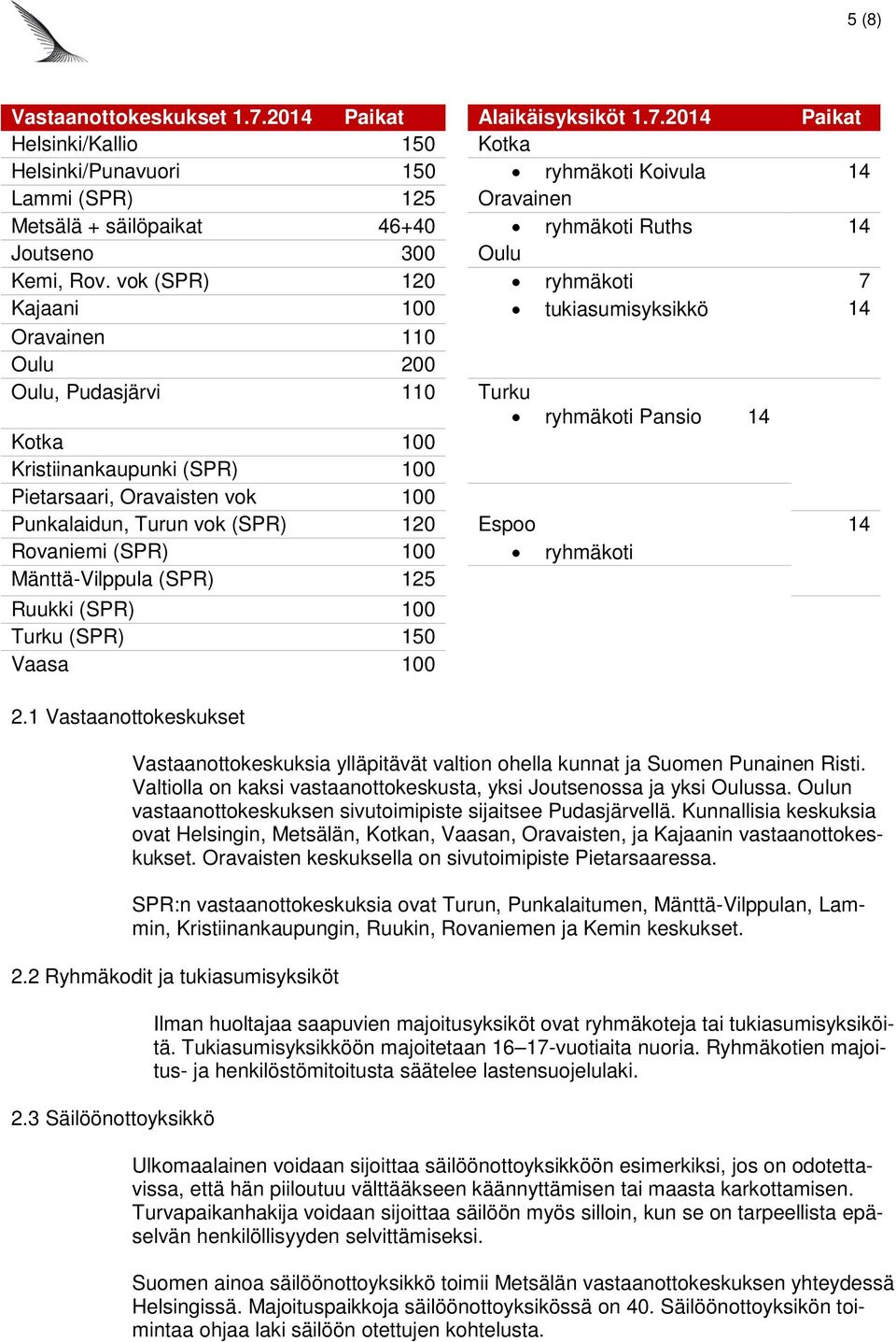 2014 Paikat Helsinki/Kallio 150 Kotka Helsinki/Punavuori 150 ryhmäkoti Koivula 14 Lammi (SPR) 125 Oravainen Metsälä + säilöpaikat 46+40 ryhmäkoti Ruths 14 Joutseno 300 Oulu Kemi, Rov.