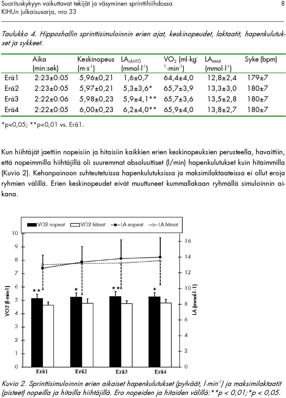 5,3±3,6* 65,7±3,9 13,3±3,0 180±7 Erä3 2:22±0:06 5,98±0,23 5,9±4,1** 65,7±3,6 13,5±2,8 180±7 Erä4 2:22±0:05 6,00±0,23 6,2±4,0** 65,9±4,0 13,8±2,7 180±7 *p<0,05; **p<0,01 vs. Erä1.