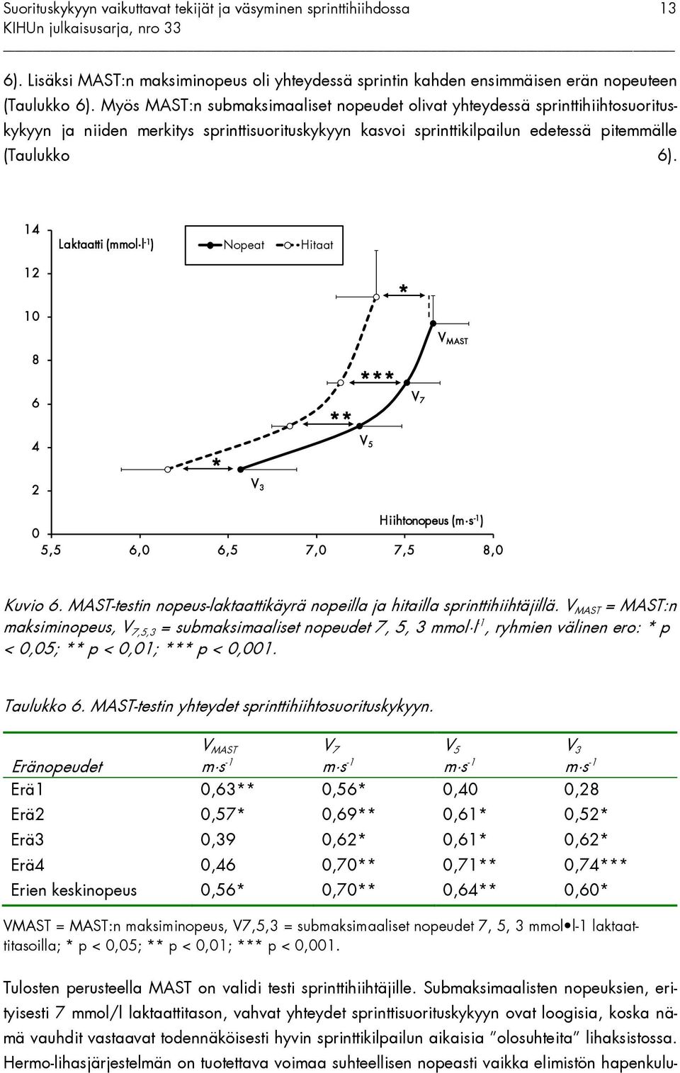 14 Laktaatti (mmol l -1 ) Nopeat Hitaat 12 10 * V MAST 8 6 ** *** V 7 4 2 * V 3 V 5 Hiihtonopeus (m s -1 ) 0 5,5 6,0 6,5 7,0 7,5 8,0 Kuvio 6.