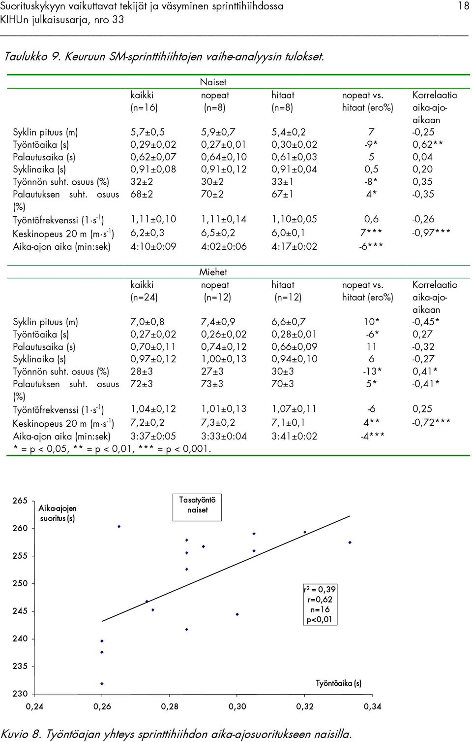 0,64±0,10 0,61±0,03 5 0,04 Syklinaika (s) 0,91±0,08 0,91±0,12 0,91±0,04 0,5 0,20 Työnnön suht. osuus (%) 32±2 30±2 33±1-8* 0,35 Palautuksen suht.