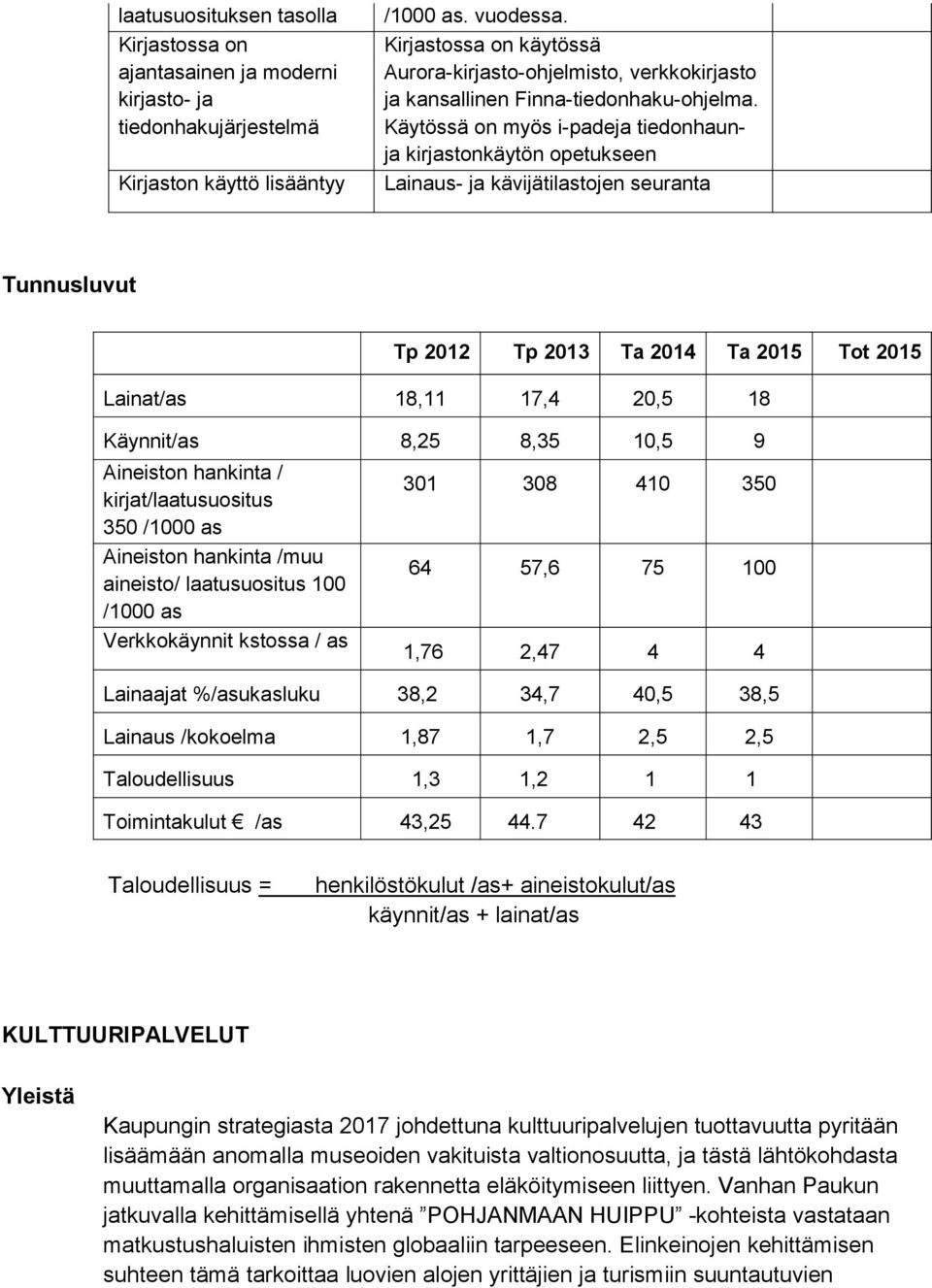 Käytössä on myös i-padeja tiedonhaunja kirjastonkäytön opetukseen Lainaus- ja kävijätilastojen seuranta Tunnusluvut Tp 2012 Tp 2013 Ta 2014 Ta 2015 Tot 2015 Lainat/as 18,11 17,4 20,5 18 Käynnit/as